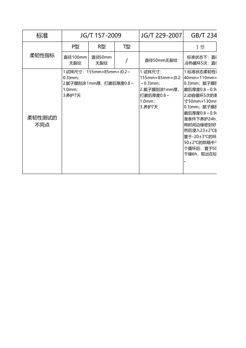 腻子柔韧性测试