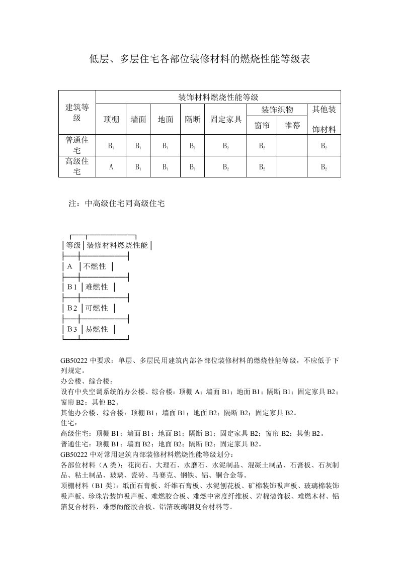 低层、多层住宅各部位装修材料的燃烧性能等级表