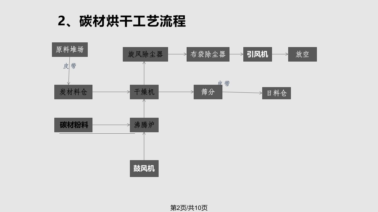 碳材烘干实用