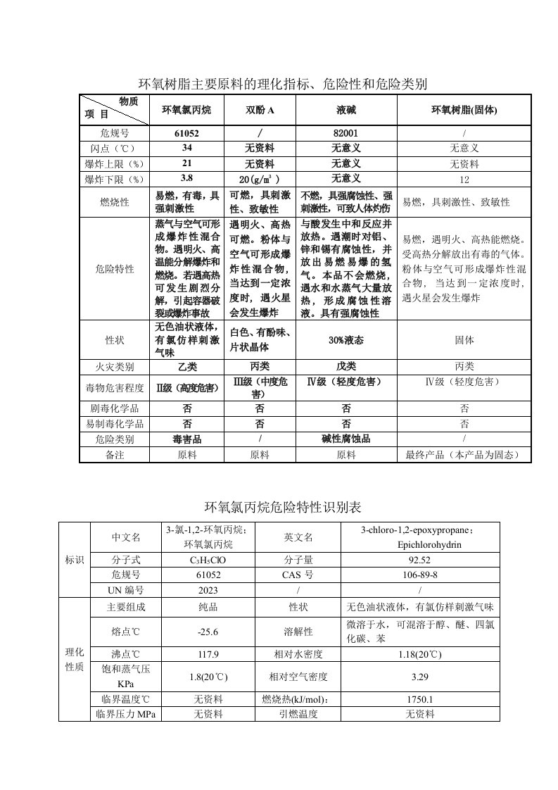 环氧树脂主要原料及理化指标