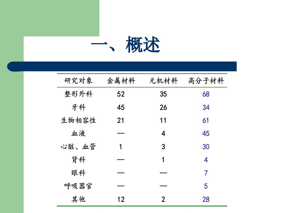 新型医用高分子材料剖析ppt课件