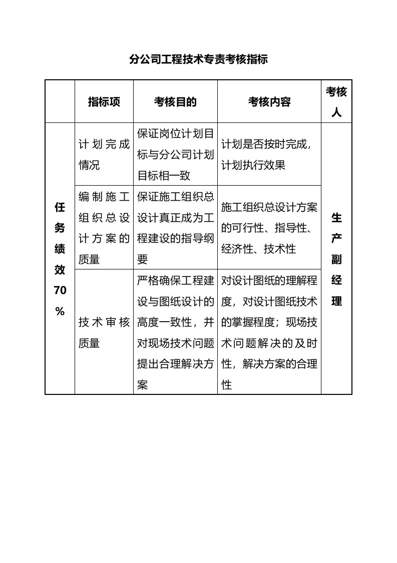 工程资料-24分公司工程技术专责考核指标