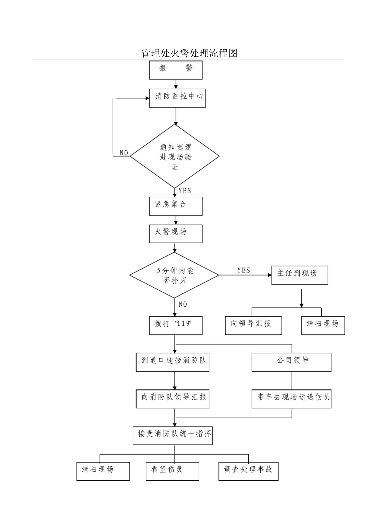 管理处火警处理流程图