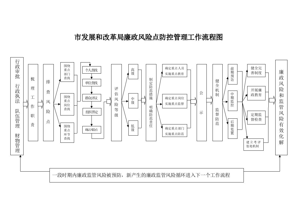 市发展和改革局廉政风险点防控管理工作流程图