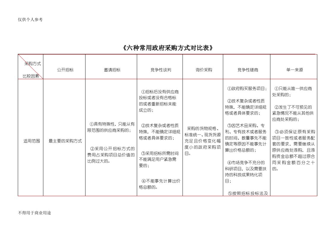 招投标6种采购方式详细对比表