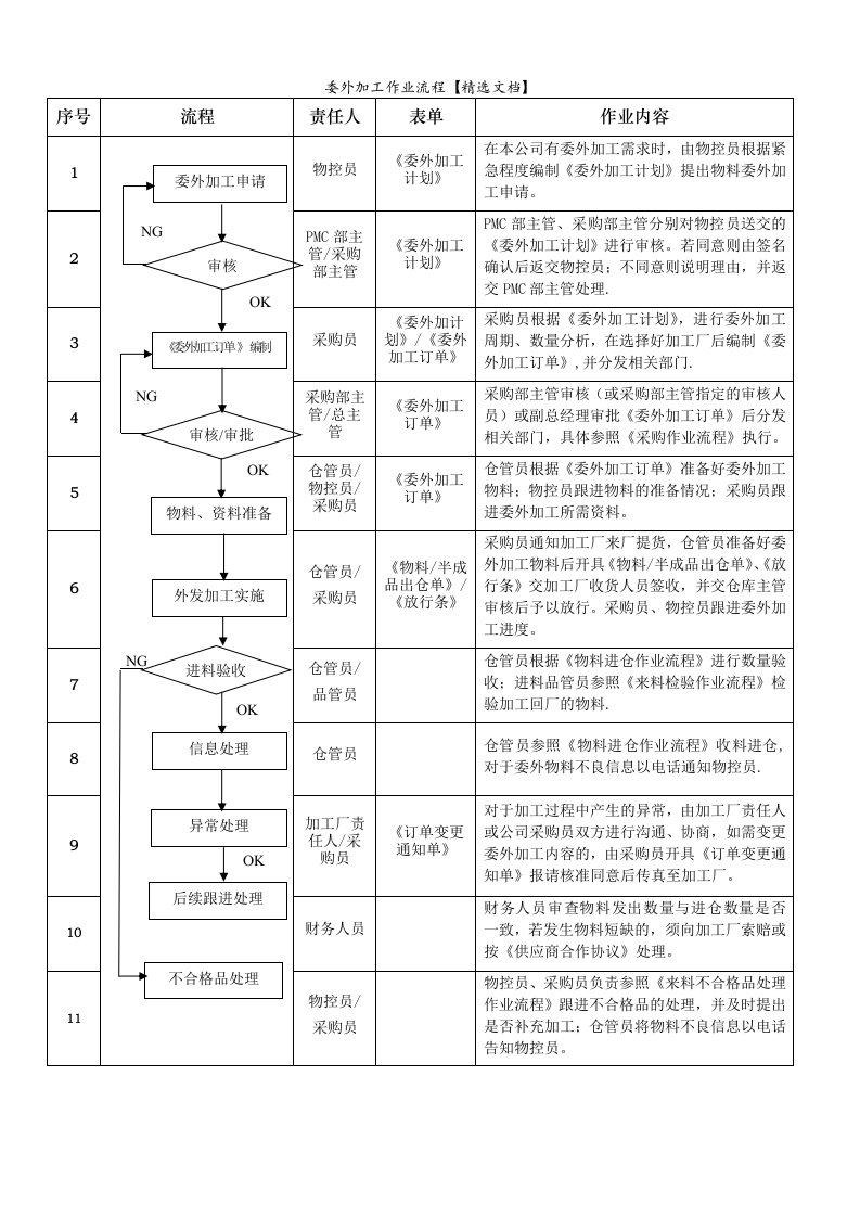 委外加工作业流程【精选文档】