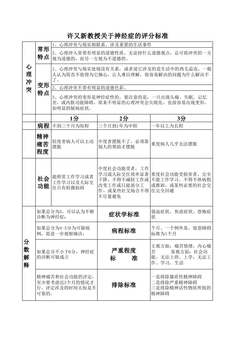 许又新教授关于神经症的评分标准