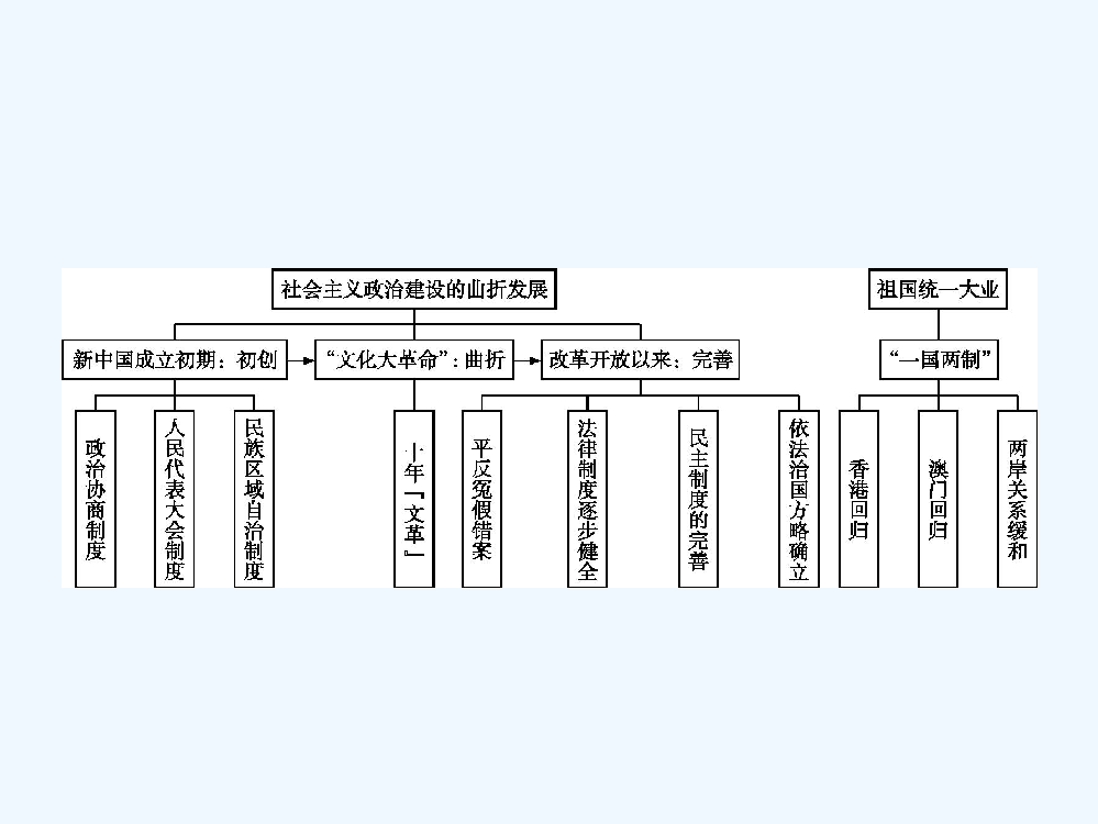 高一历史（人民必修1）（陕西专用）课件：专题四《现代中国的政治建设与祖国统一》专题整合