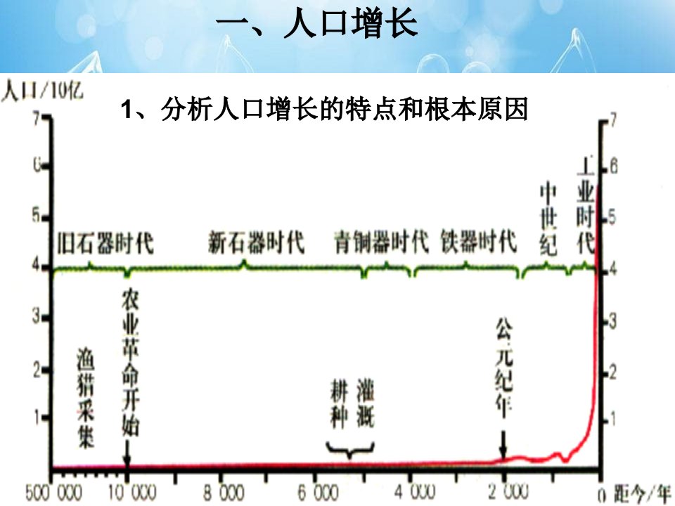 必修第一章第一节人口增长模式简洁