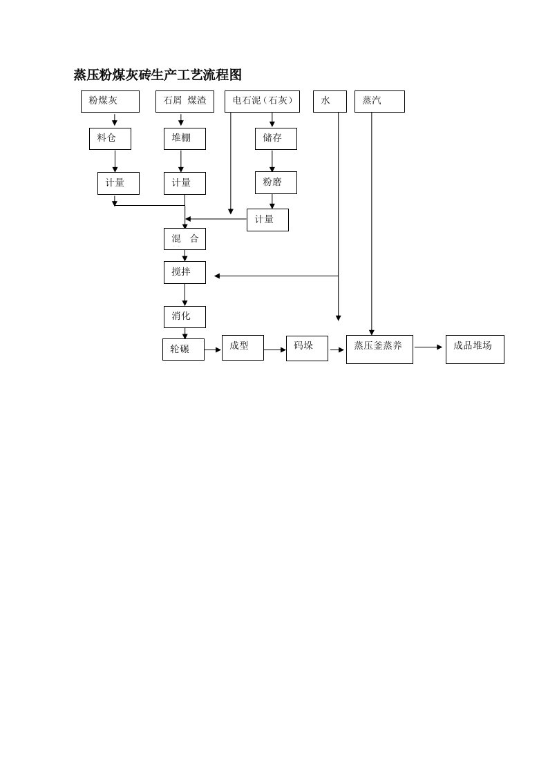 蒸压粉煤灰砖生产工艺流程图