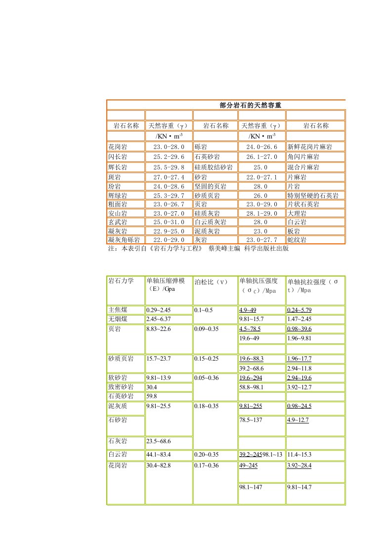 常用岩石力学参数