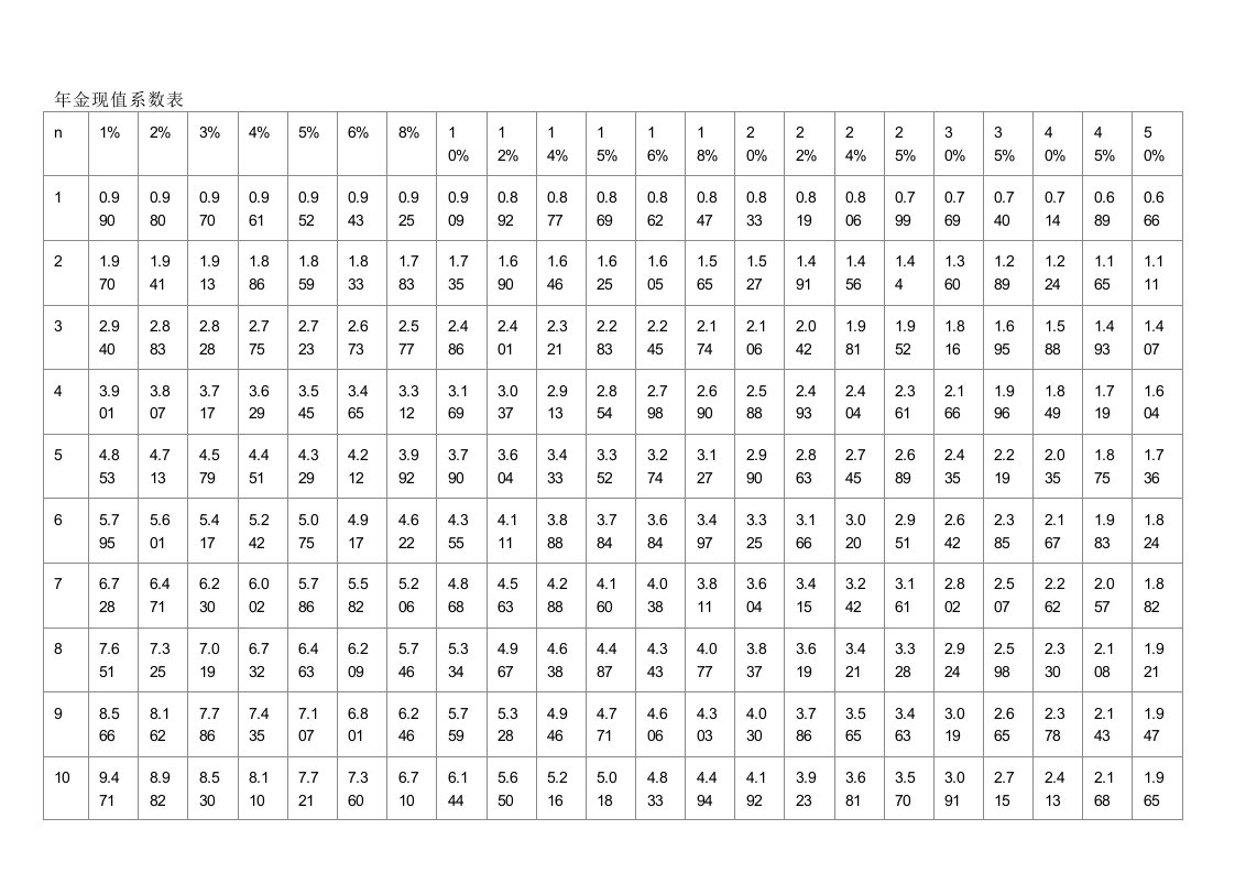 年金和复利现值系数表