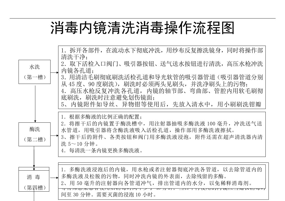 消毒内镜清洗消毒操作流程图