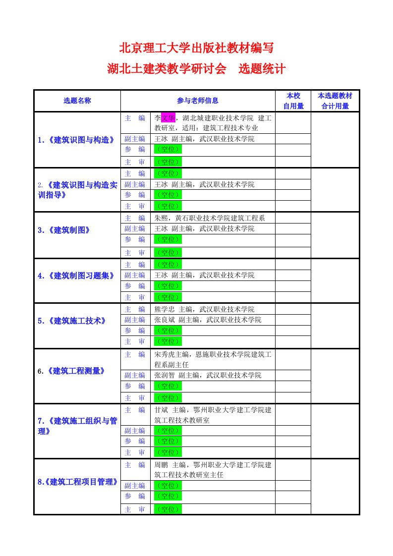 主要选题意向统计(表格形式)