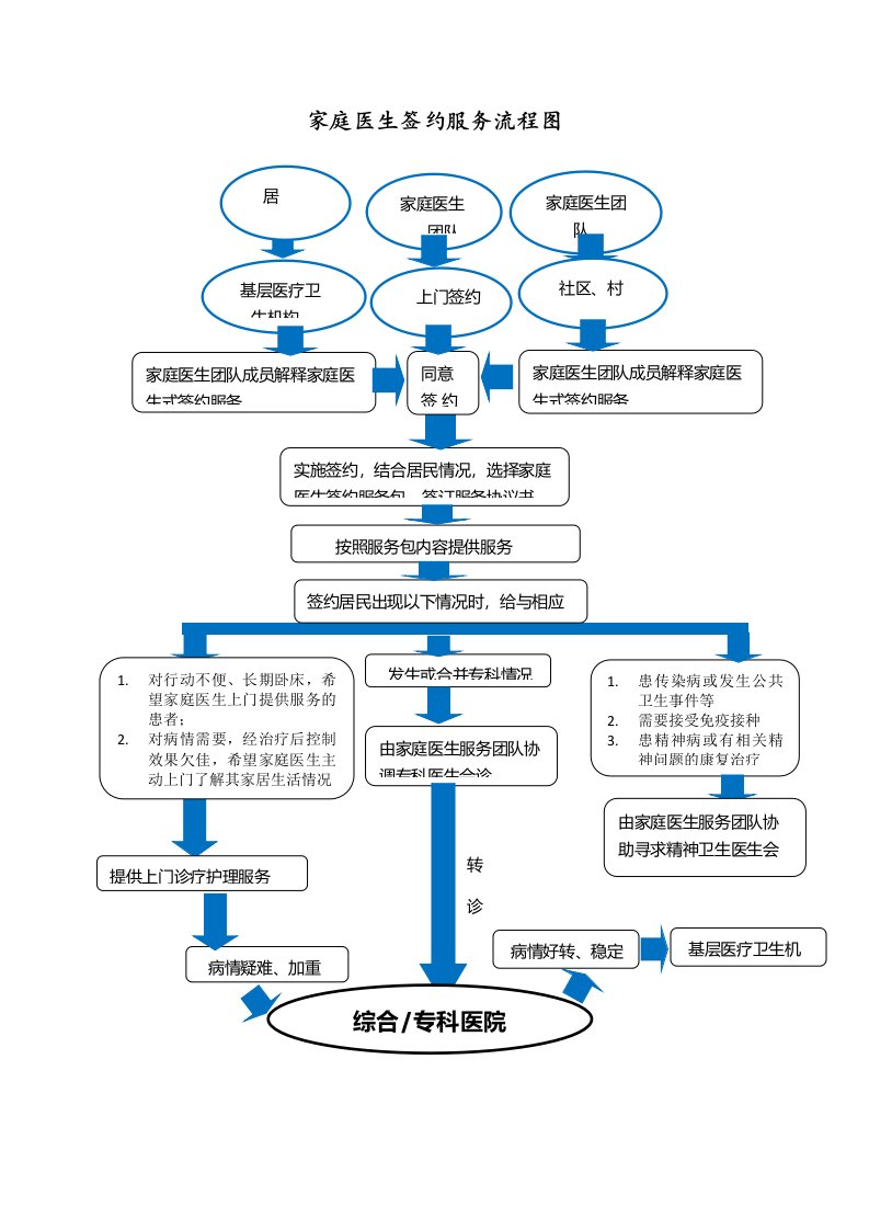 家庭医生签约服务流程图