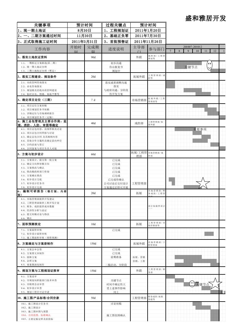 房地产项目开发进度计划表