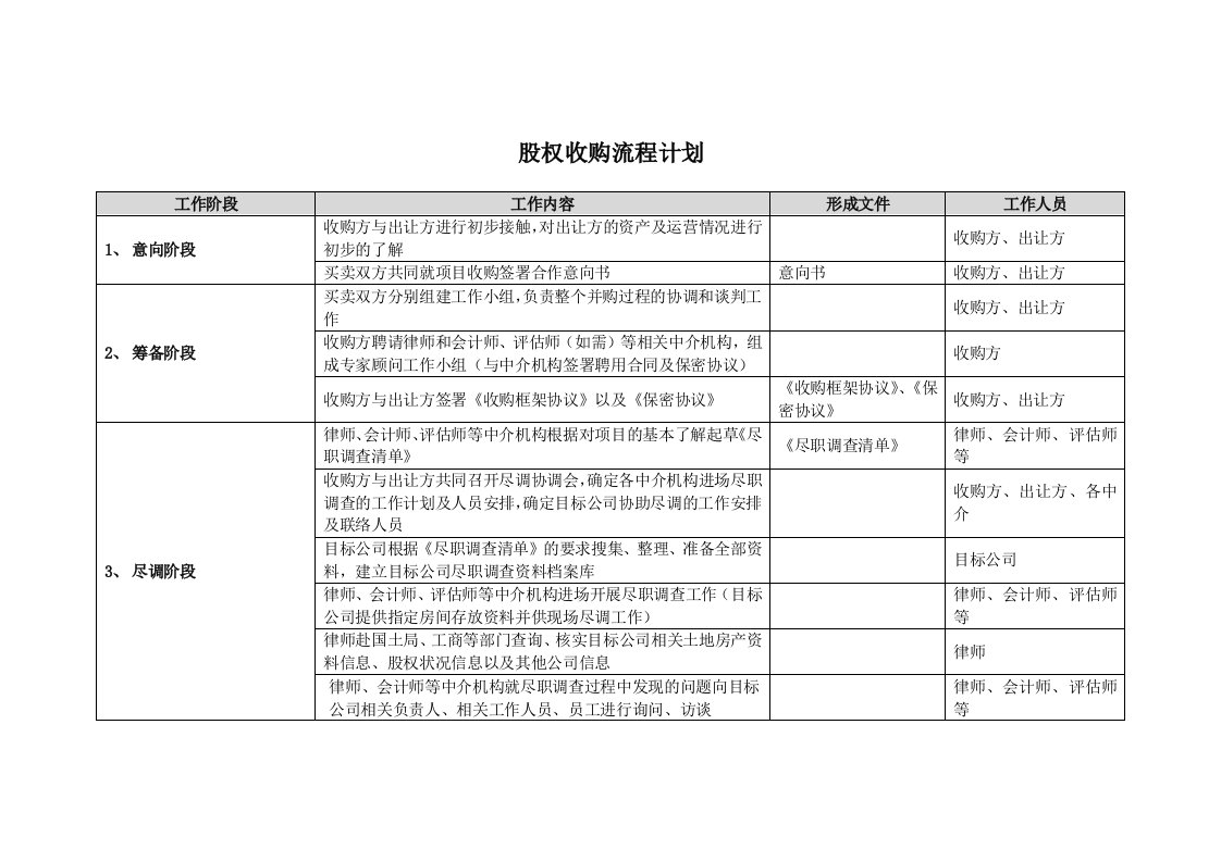 物业经营文档-股权收购流程表