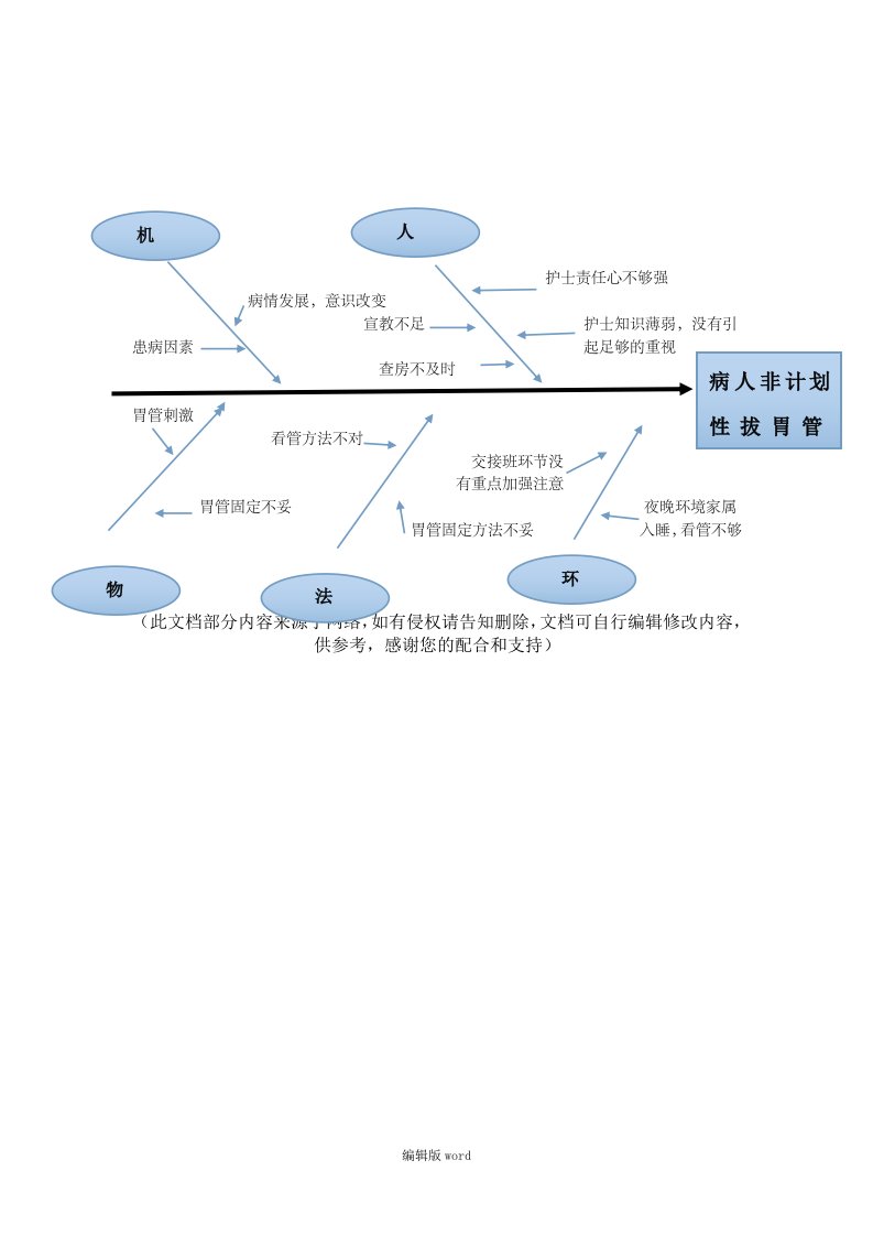 非计划性拔出胃管鱼骨图