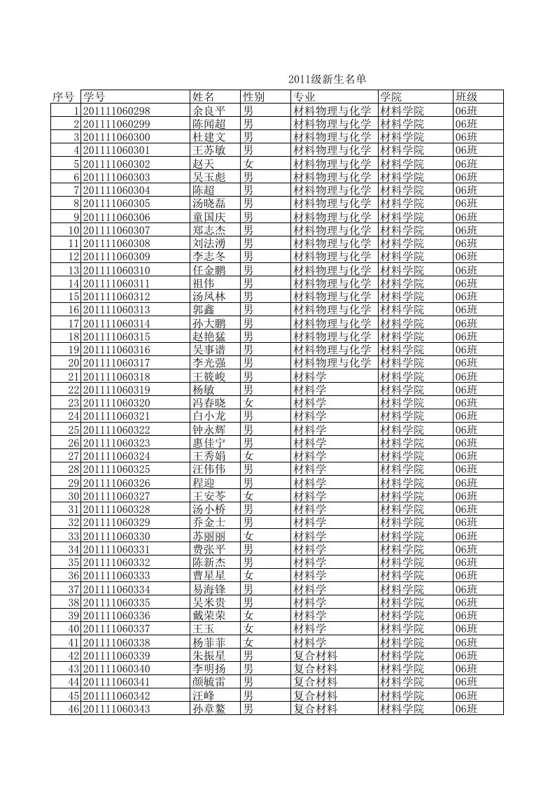 合肥工业大学2011级研究生新生名单