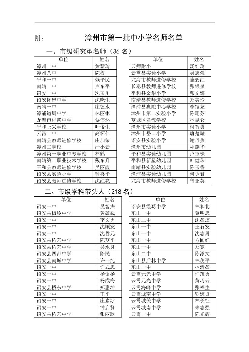 附：漳州市第一批中小学名师名单