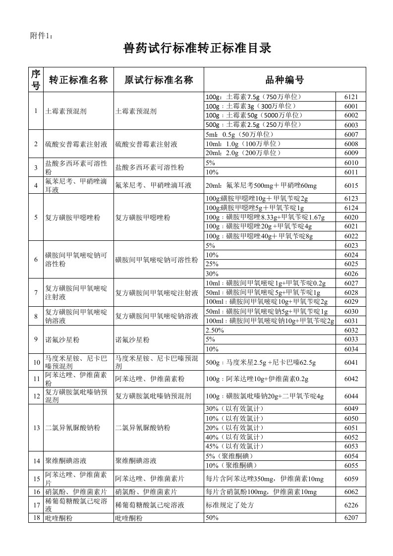 医疗行业-中华人民共和国农业部公告第1435号兽药试行标准转正标准目录