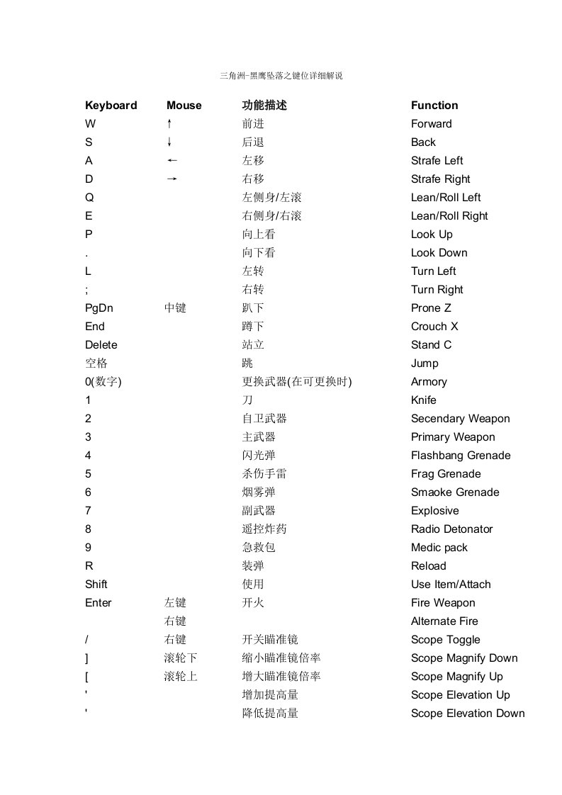 三角洲-黑鹰坠落之键位详细解说