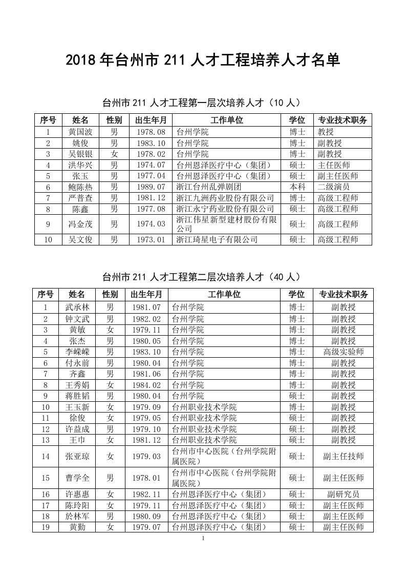 2018年台州市211人才工程培养人才名单