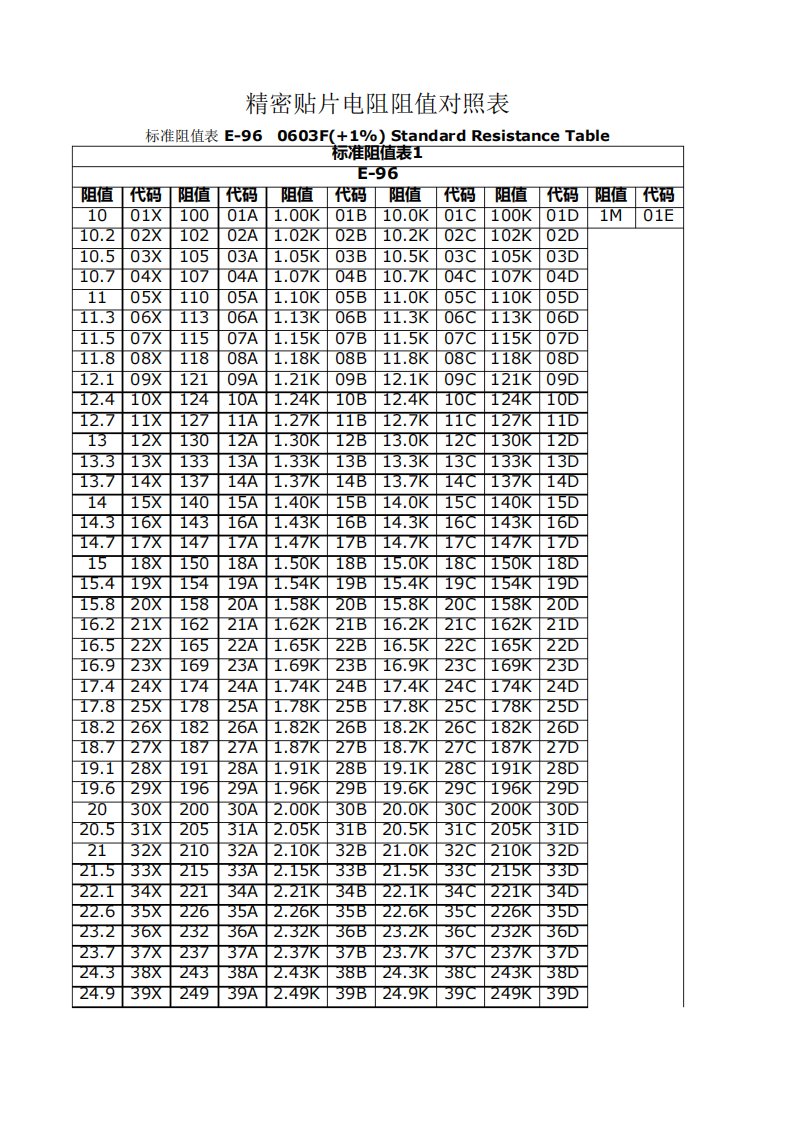 精密贴片电阻阻值对照表