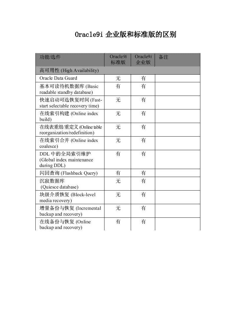 oracle9i企业版和标准版的区别