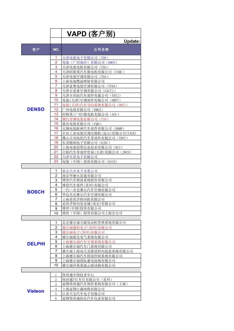 汽车零部件供应商列表(客户别)