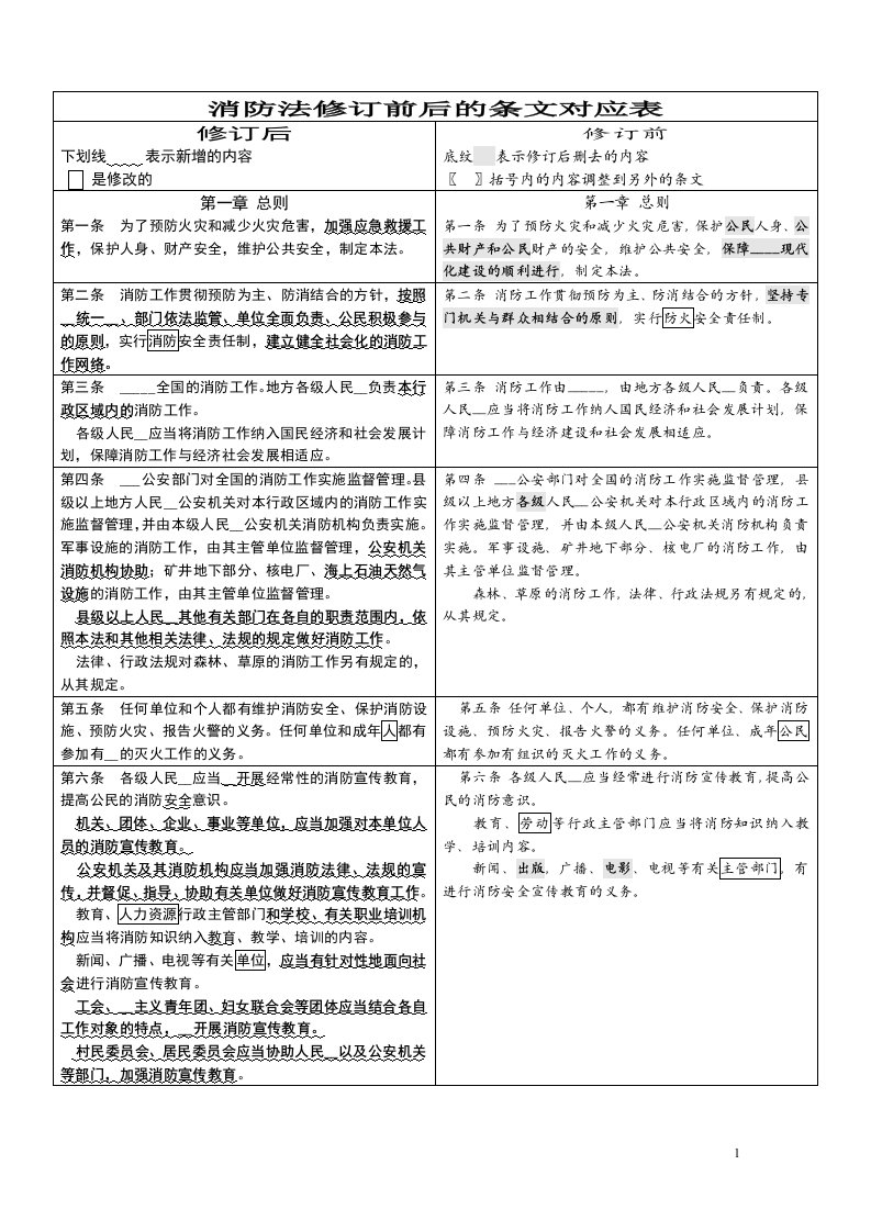 消防法修订前后对比