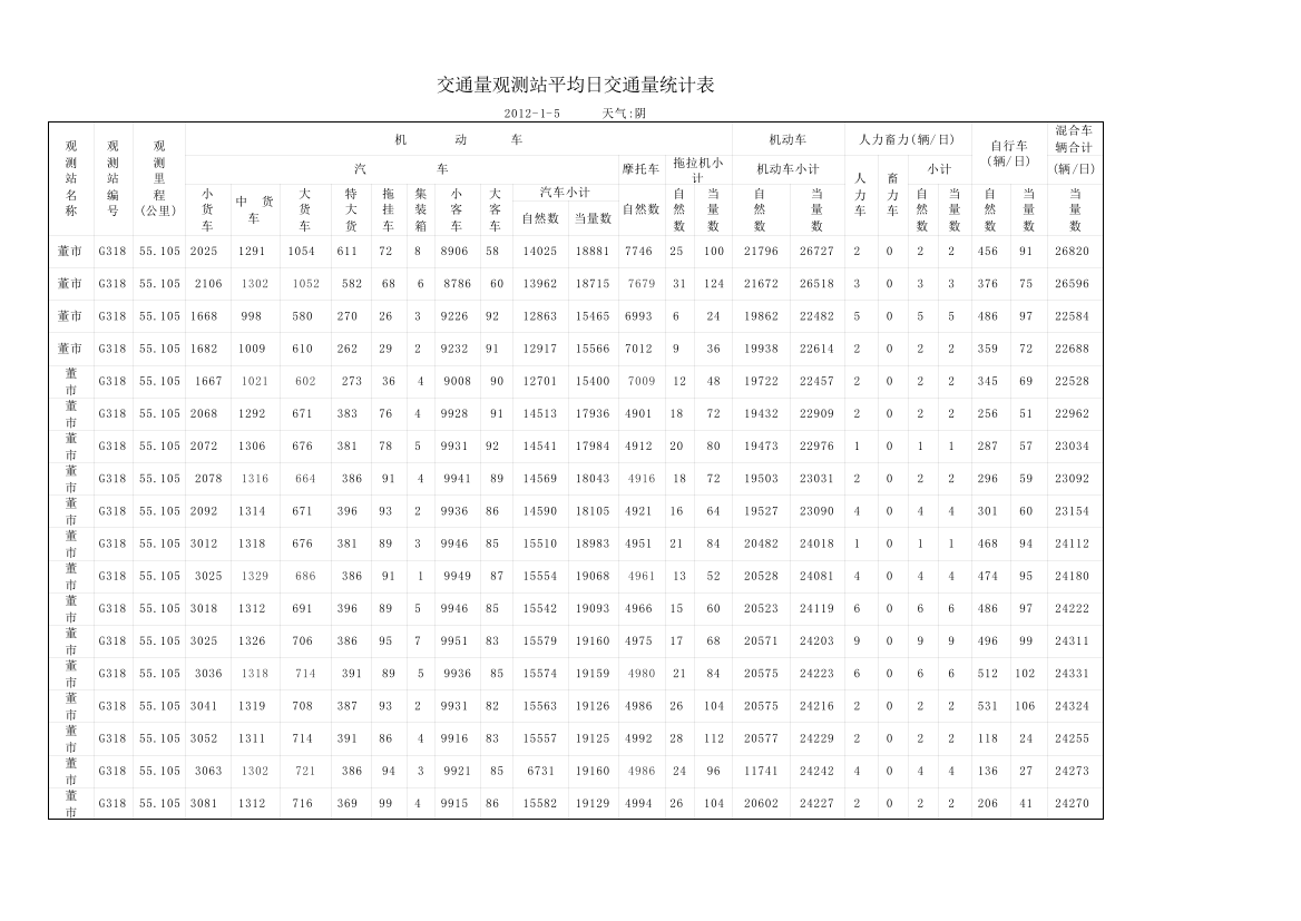 项目收益债13–4-2012-年交通量观测站统计表模版