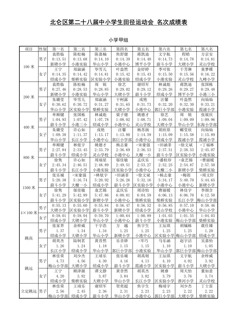 精品文档北仑区第二十八届中小学生田径运动会