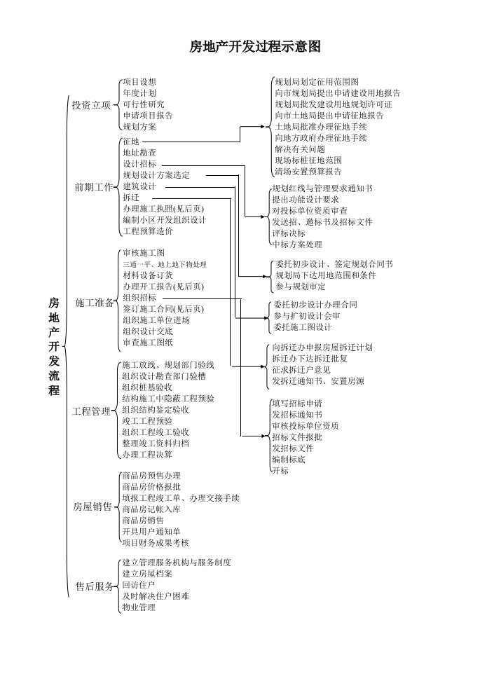 房地产开发过程示意图