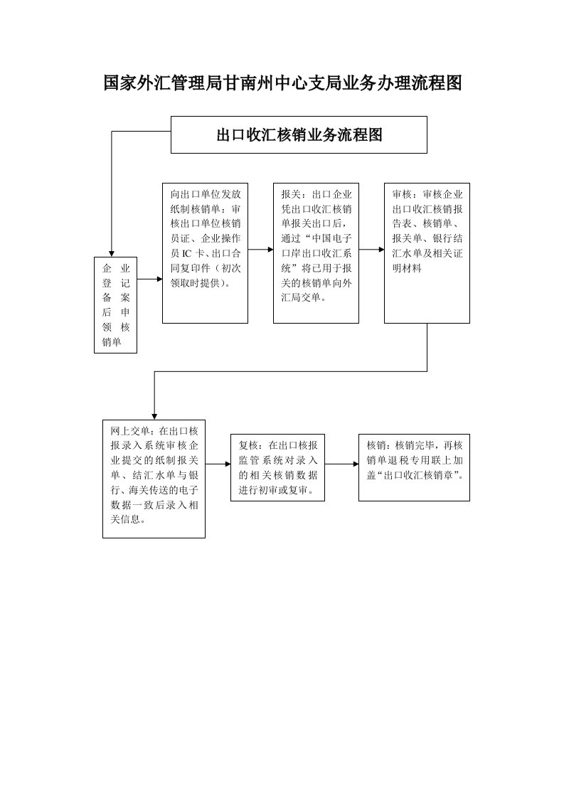 流程管理-简体国家外汇管理局甘南州中心支局业务办理流程图