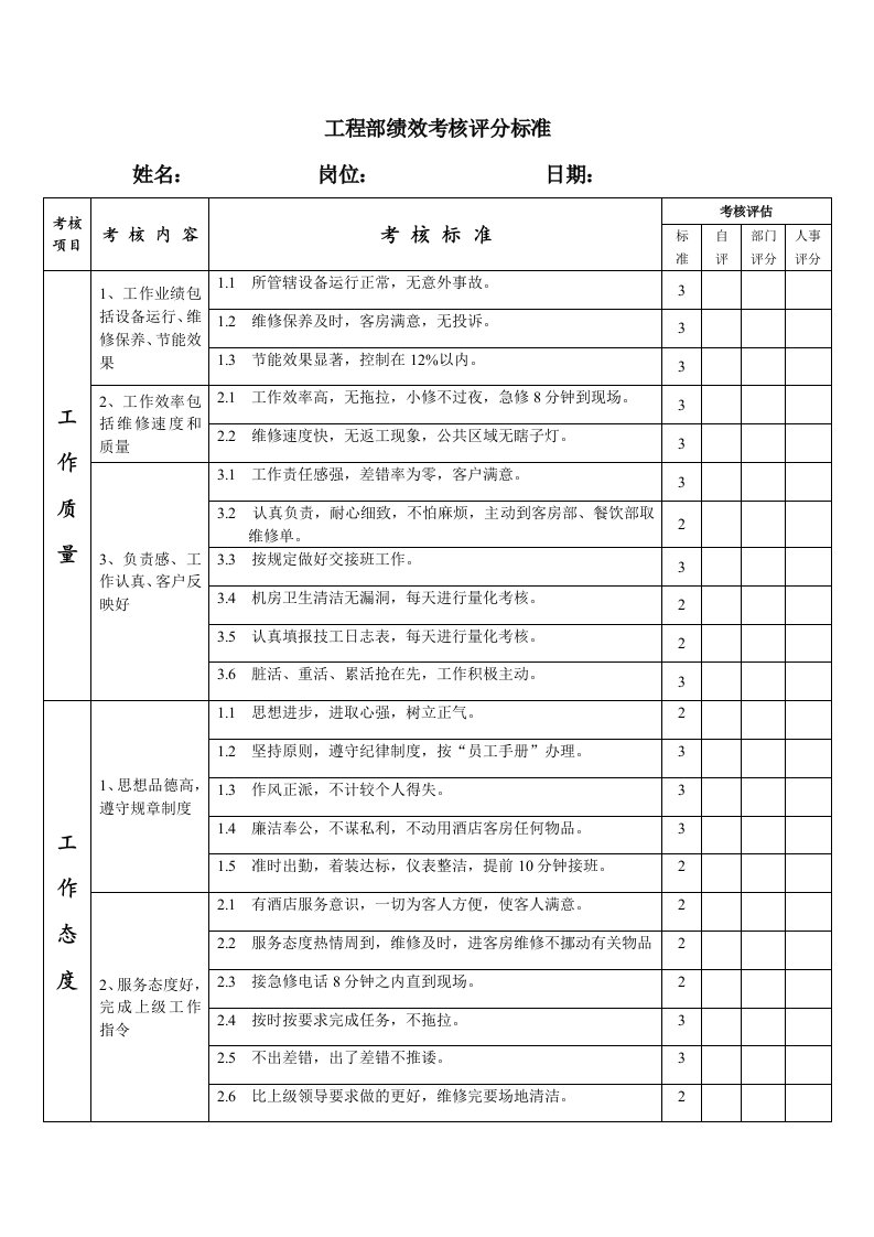 酒店工程部绩效考核评分标准