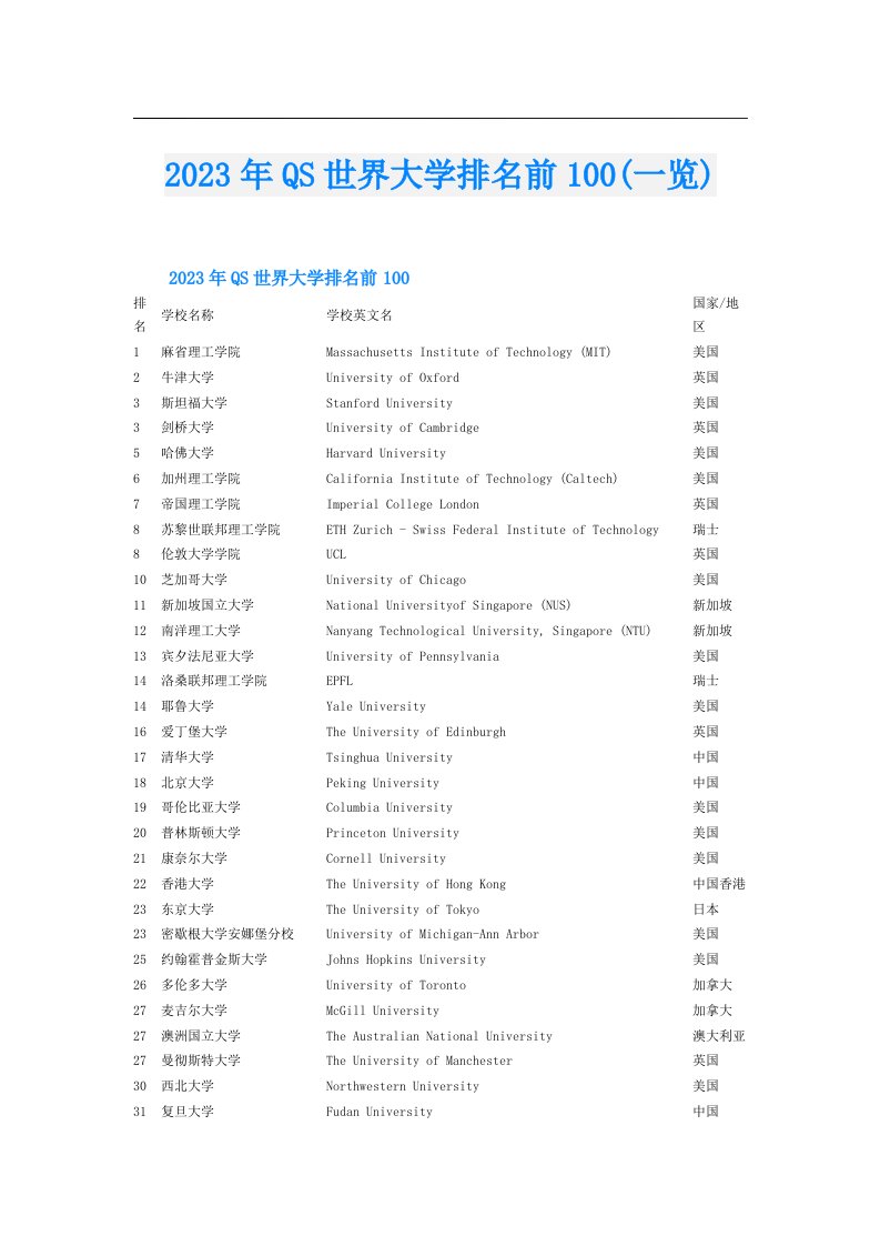 QS世界大学排名前100(一览)