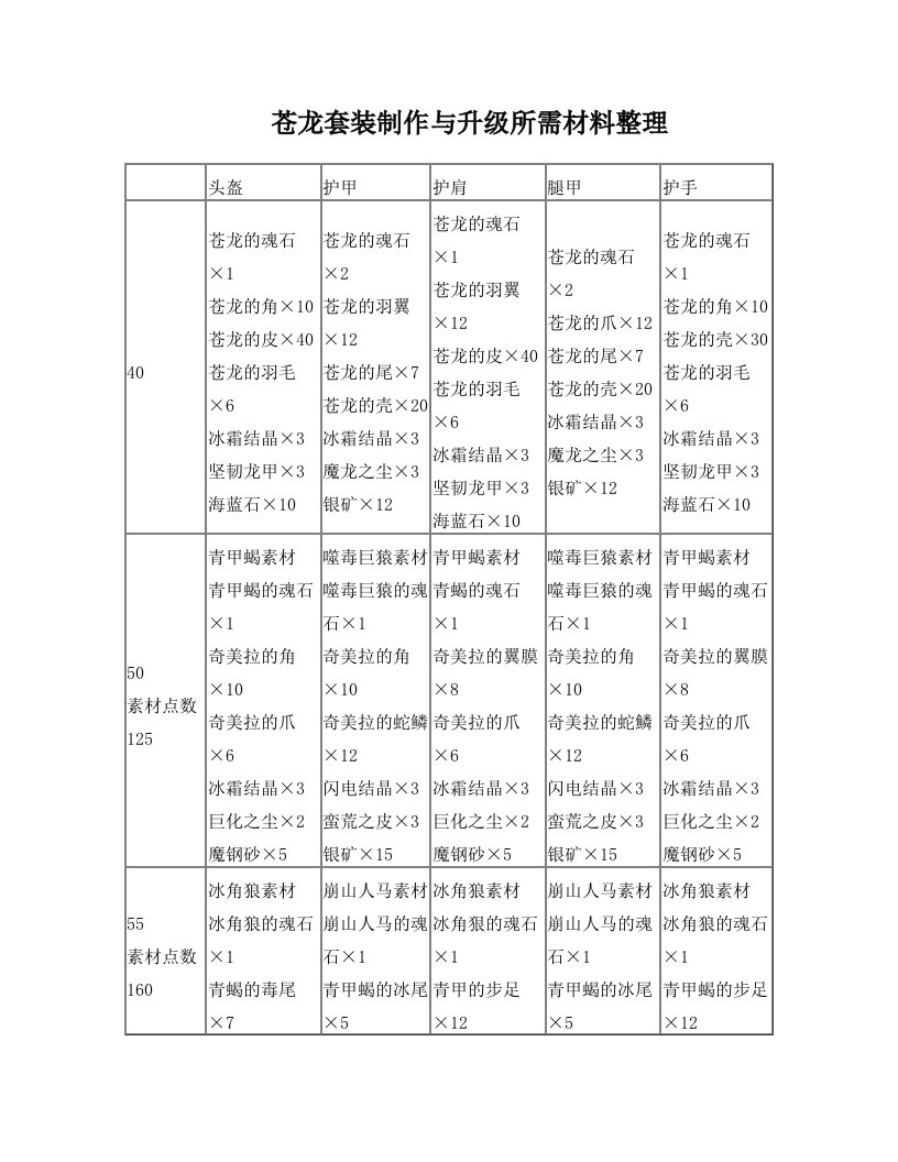 猎魂觉醒苍龙套装锻造升级材料整理