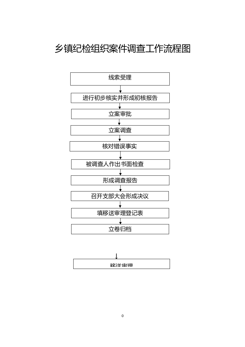 乡镇纪检组织案件调查工作流程图