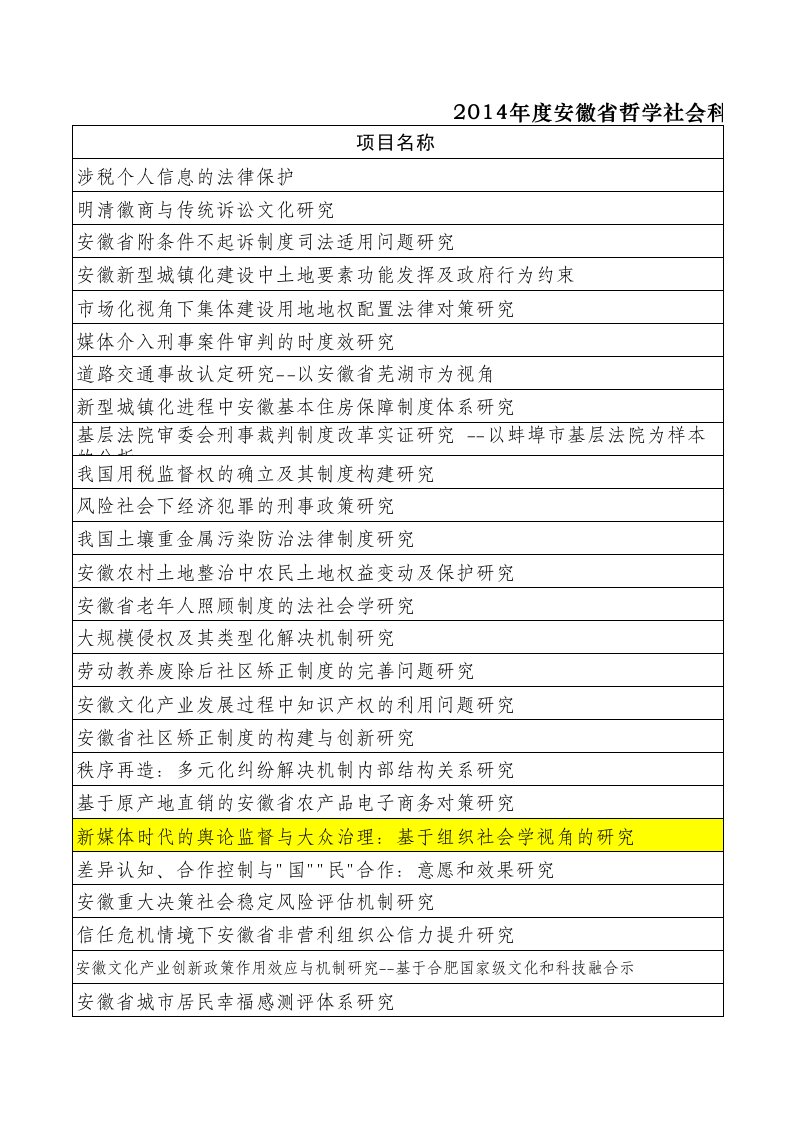 2014年度安徽省哲学社会科学规划项目拟立项名单