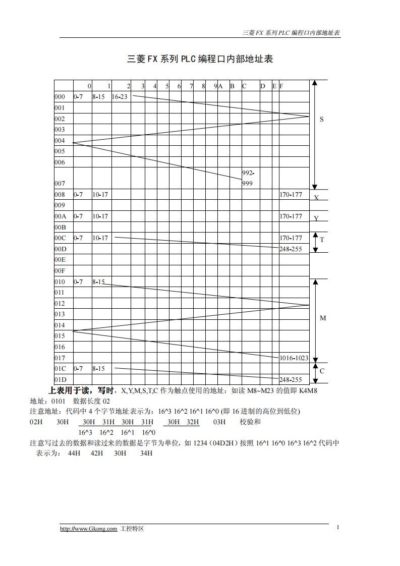 FX编程口内部地址表(中文)