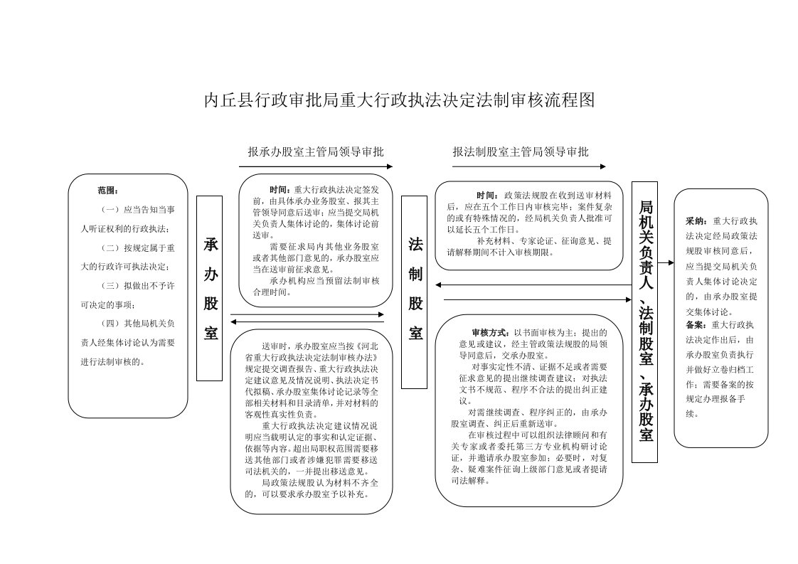 内丘县行政审批局重大行政执法决定法制审核流程图