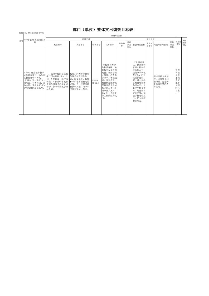 部门整体支出绩效目标表