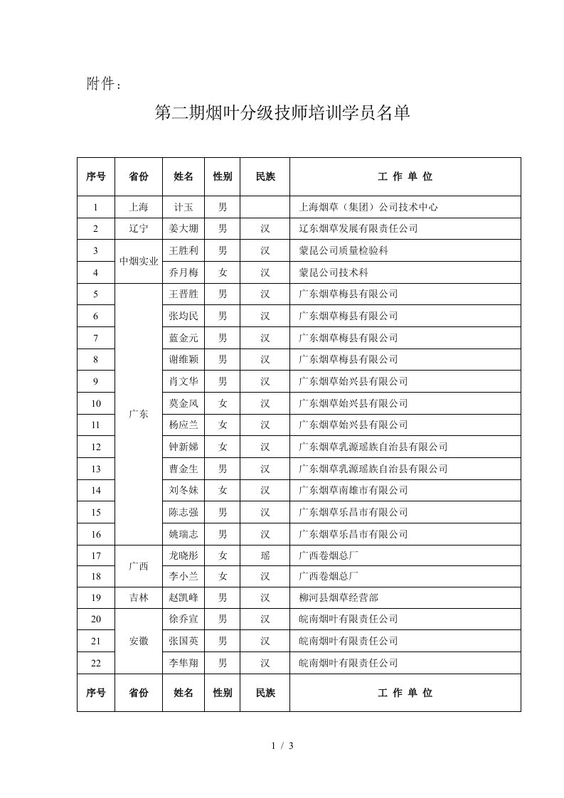 第二期烟叶分级技师培训学员名单