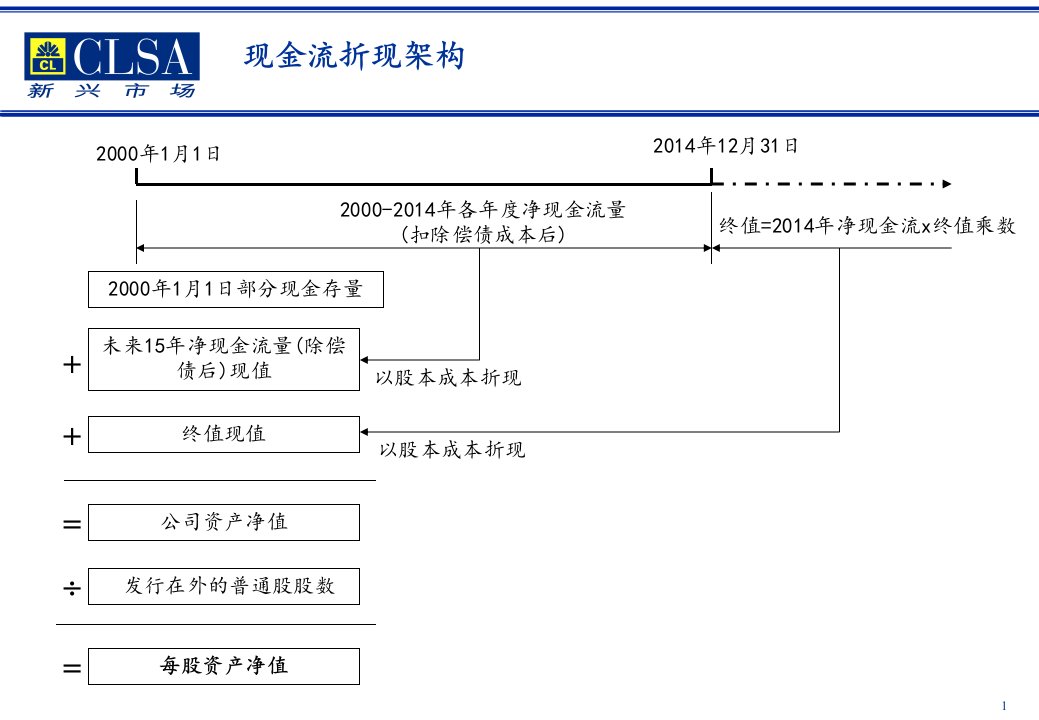 基于股权资本现金流估值过程及结果