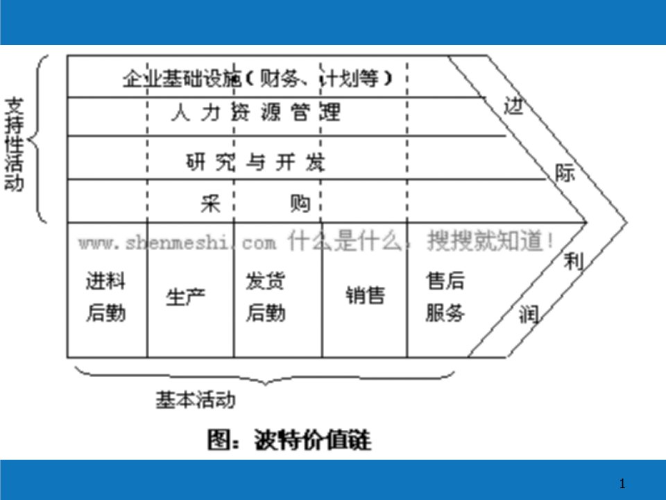 战略管理-战略采购SRM