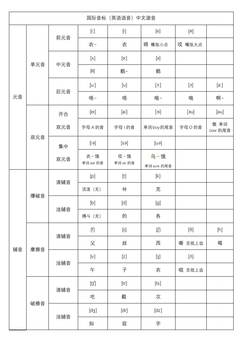 音标中文谐音表