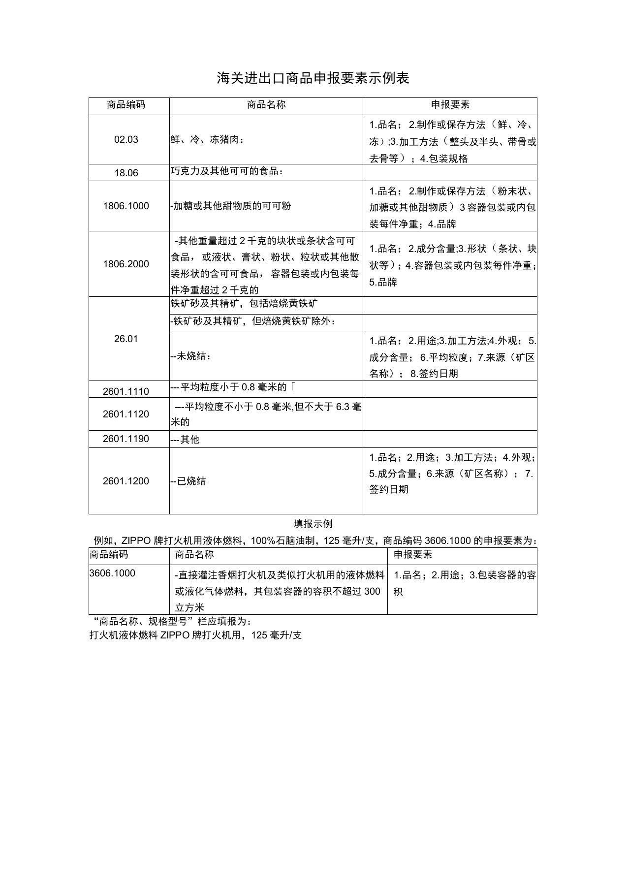 海关进出口商品申报要素示例表