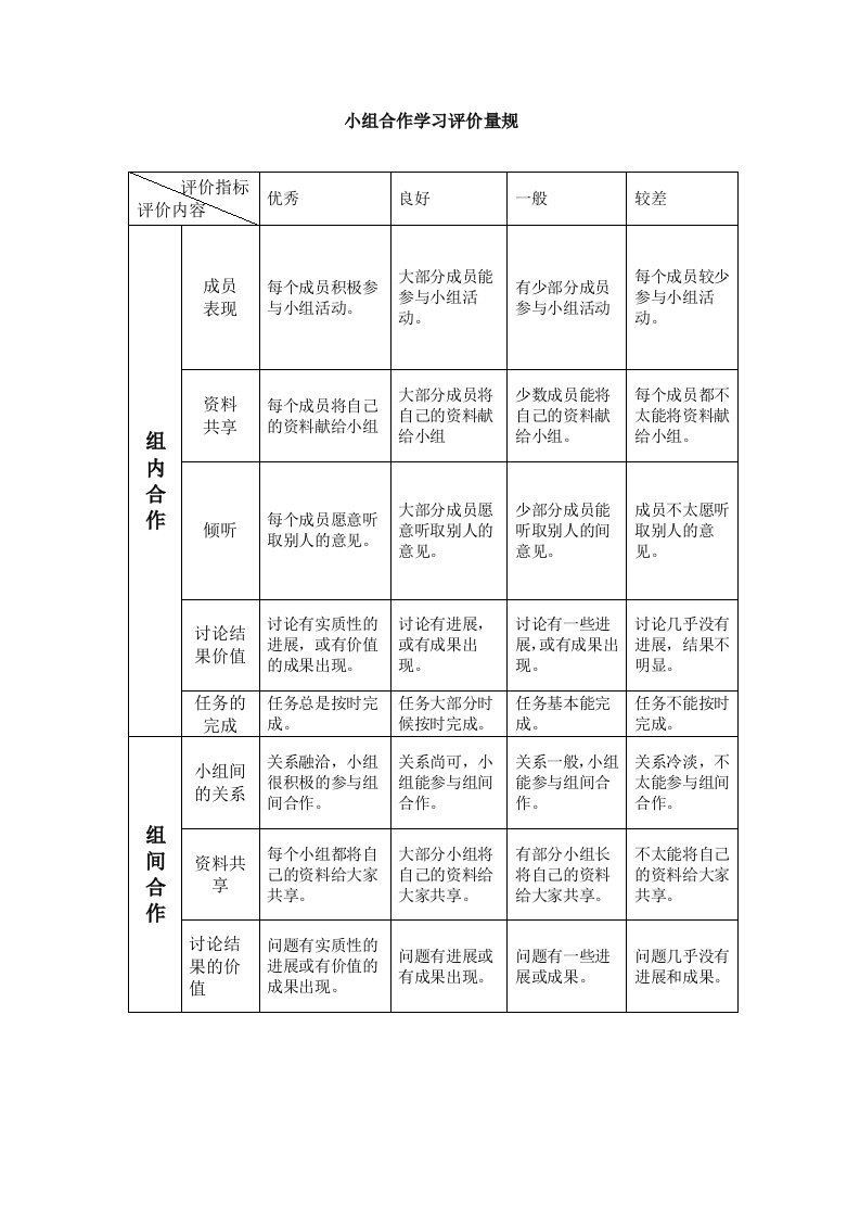 小组合作学习评价量规