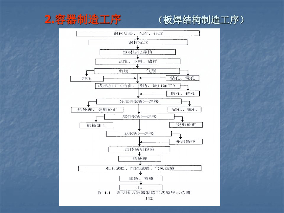 压力容器制造与焊接课件